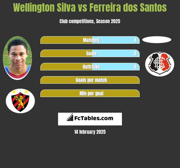 Wellington Silva vs Ferreira dos Santos h2h player stats