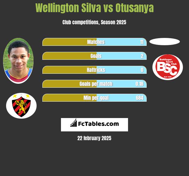 Wellington Silva vs Otusanya h2h player stats