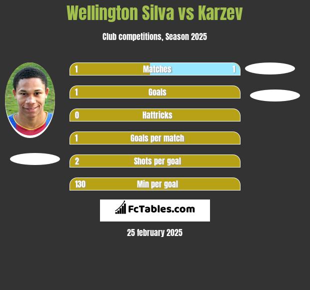 Wellington Silva vs Karzev h2h player stats