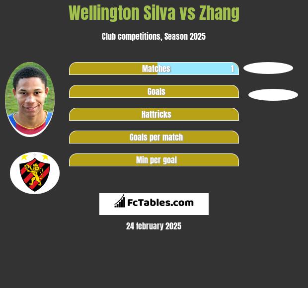 Wellington Silva vs Zhang h2h player stats