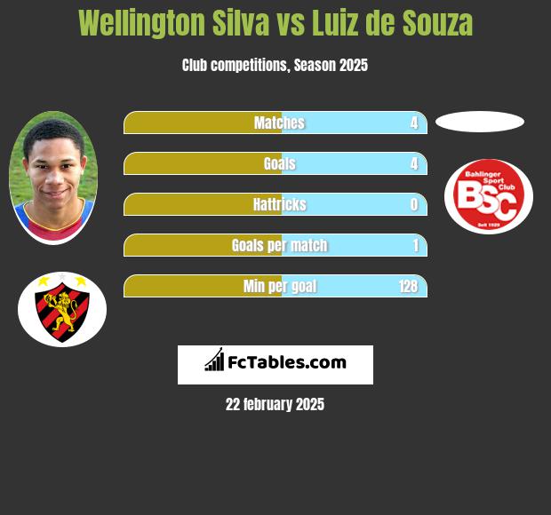 Wellington Silva vs Luiz de Souza h2h player stats