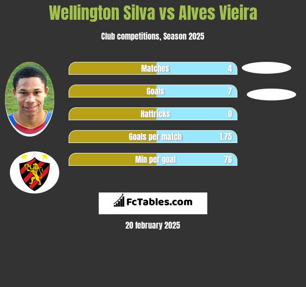 Wellington Silva vs Alves Vieira h2h player stats