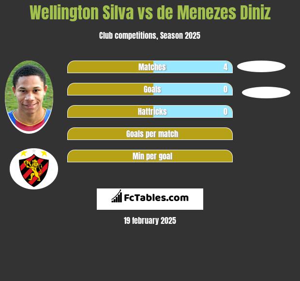 Wellington Silva vs de Menezes Diniz h2h player stats