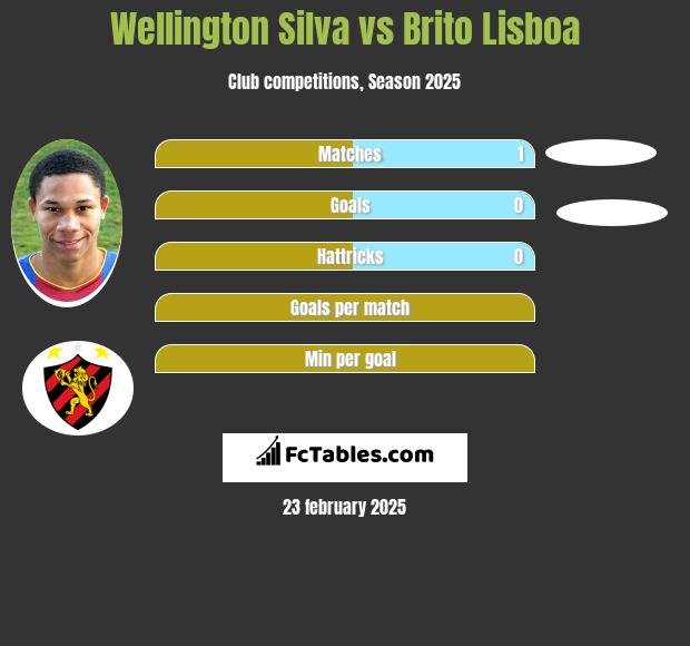 Wellington Silva vs Brito Lisboa h2h player stats