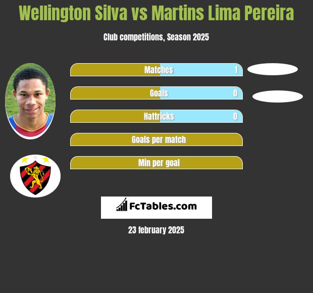 Wellington Silva vs Martins Lima Pereira h2h player stats