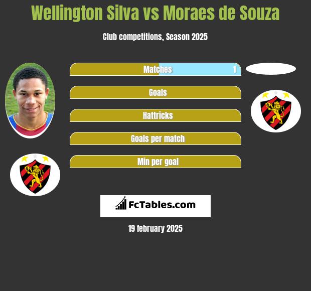 Wellington Silva vs Moraes de Souza h2h player stats