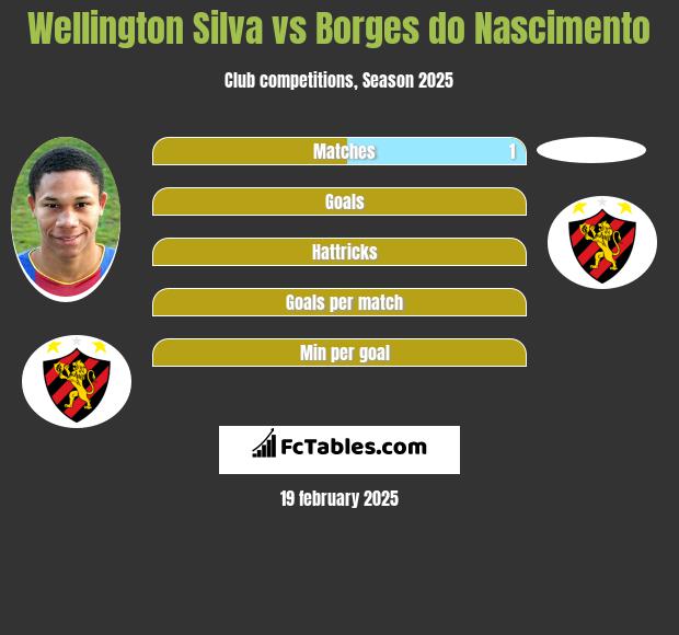 Wellington Silva vs Borges do Nascimento h2h player stats