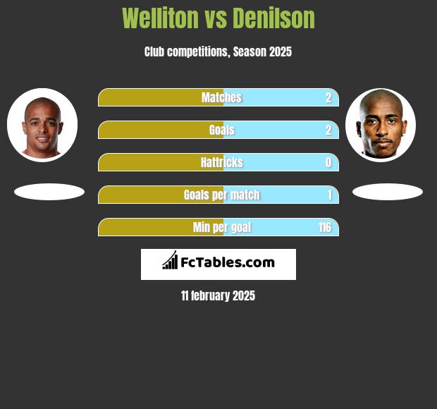 Welliton vs Denilson h2h player stats