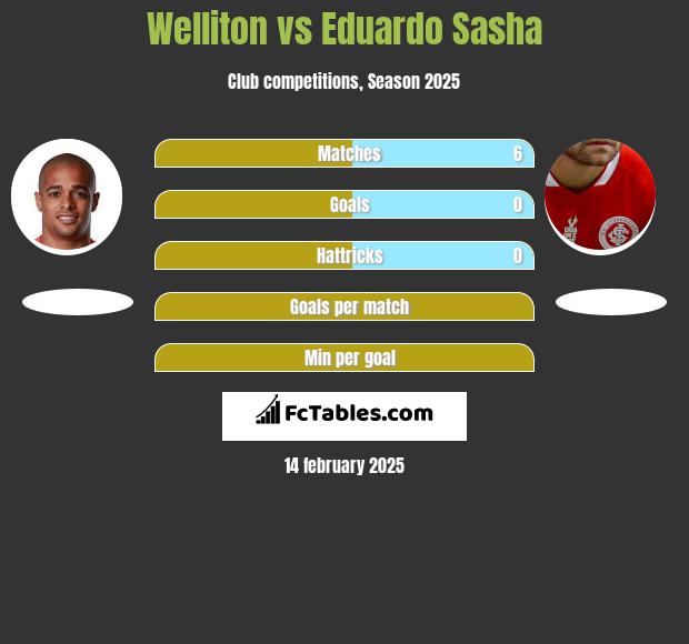 Welliton vs Eduardo Sasha h2h player stats