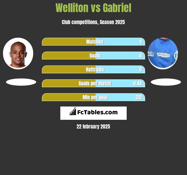 Welliton vs Gabriel h2h player stats