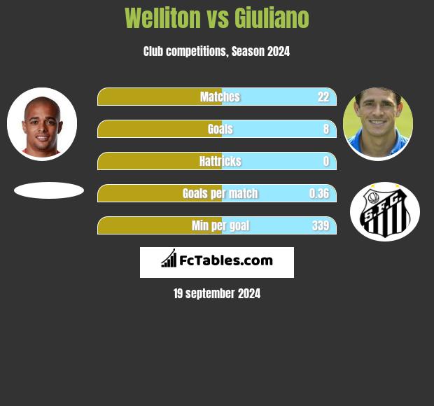 Welliton vs Giuliano h2h player stats