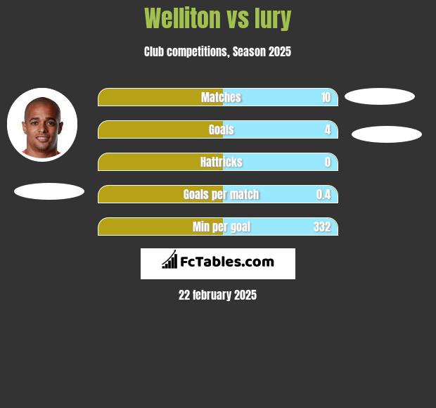 Welliton vs Iury h2h player stats