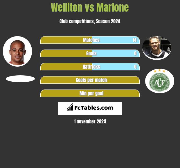 Welliton vs Marlone h2h player stats