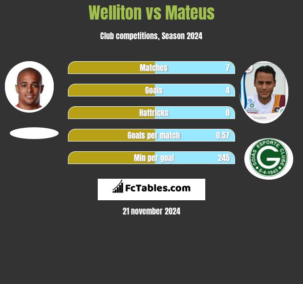 Welliton vs Mateus h2h player stats