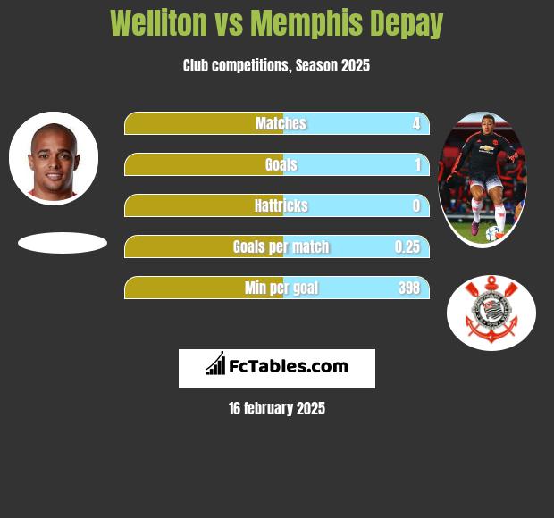 Welliton vs Memphis Depay h2h player stats