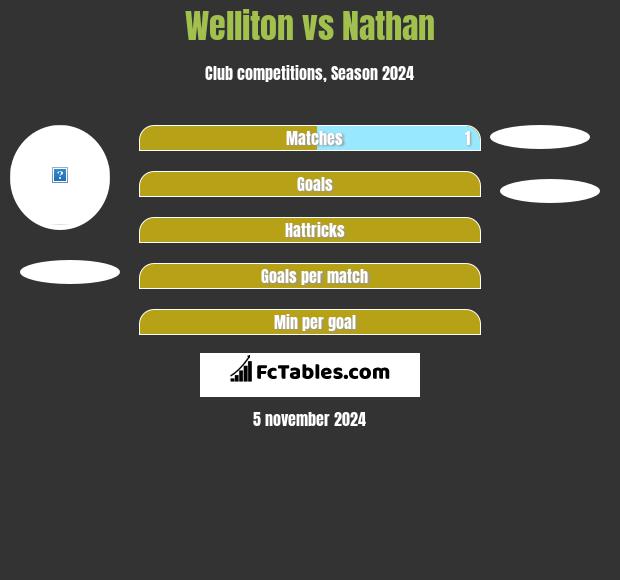 Welliton vs Nathan h2h player stats