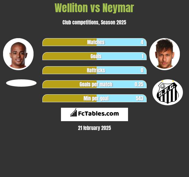 Welliton vs Neymar h2h player stats