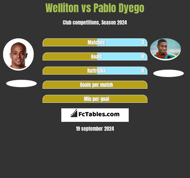 Welliton vs Pablo Dyego h2h player stats