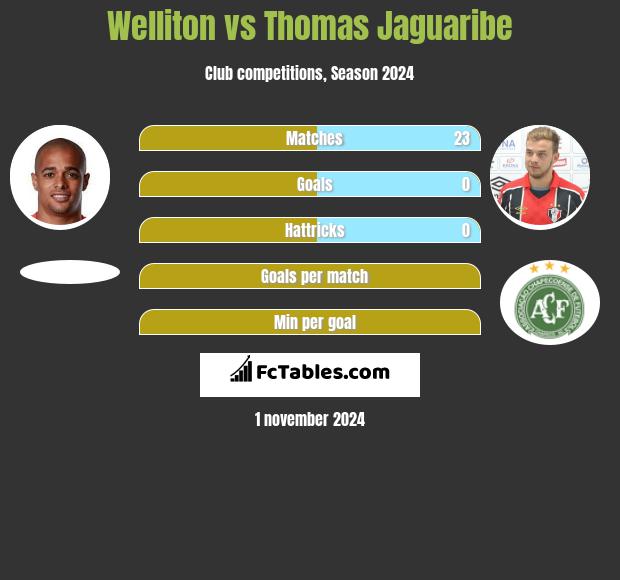 Welliton vs Thomas Jaguaribe h2h player stats