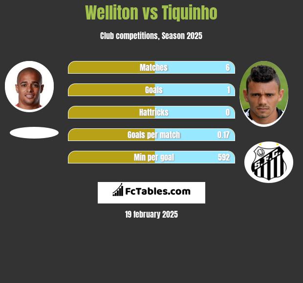 Welliton vs Tiquinho h2h player stats