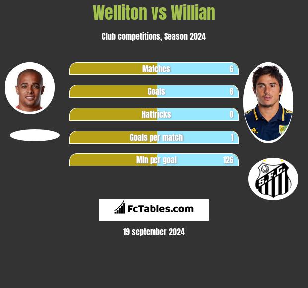 Welliton vs Willian h2h player stats