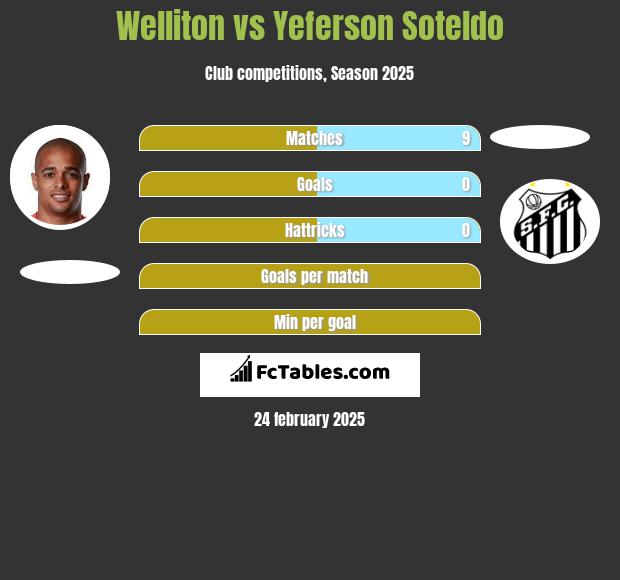 Welliton vs Yeferson Soteldo h2h player stats