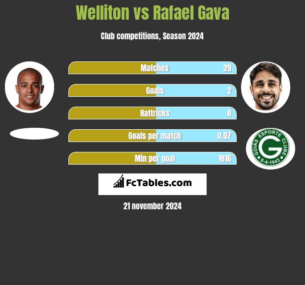 Welliton vs Rafael Gava h2h player stats