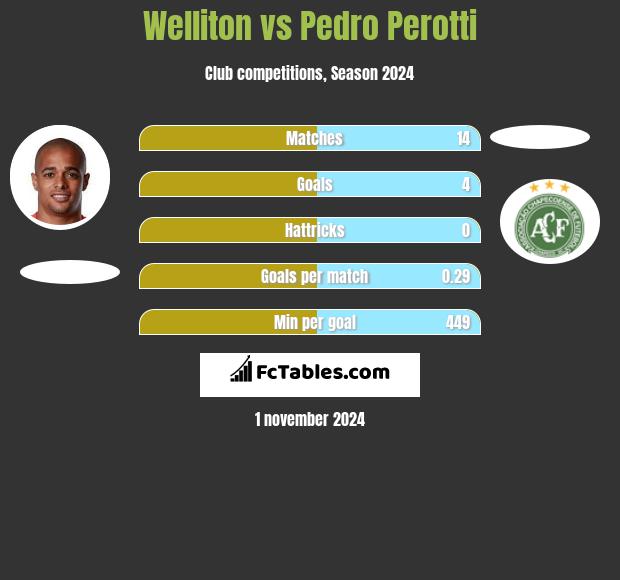 Welliton vs Pedro Perotti h2h player stats