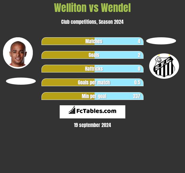 Welliton vs Wendel h2h player stats