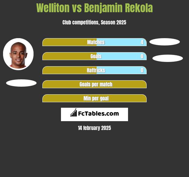 Welliton vs Benjamin Rekola h2h player stats