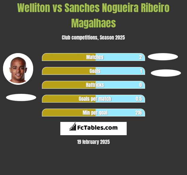 Welliton vs Sanches Nogueira Ribeiro Magalhaes h2h player stats