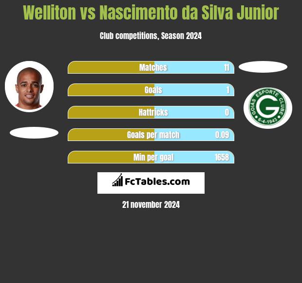 Welliton vs Nascimento da Silva Junior h2h player stats