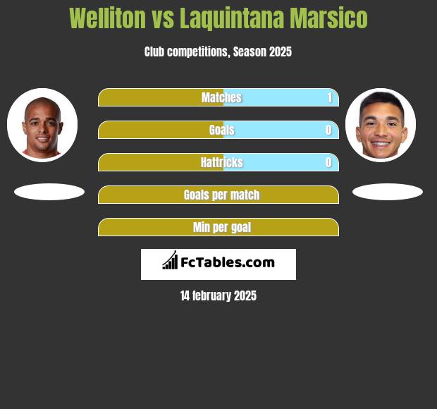 Welliton vs Laquintana Marsico h2h player stats