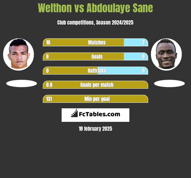 Welthon vs Abdoulaye Sane h2h player stats