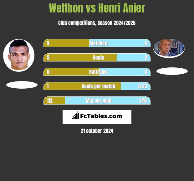 Welthon vs Henri Anier h2h player stats