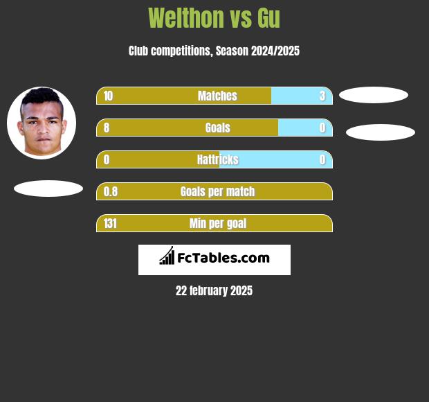 Welthon vs Gu h2h player stats