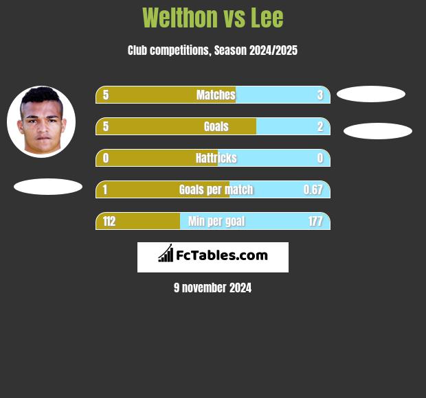 Welthon vs Lee h2h player stats