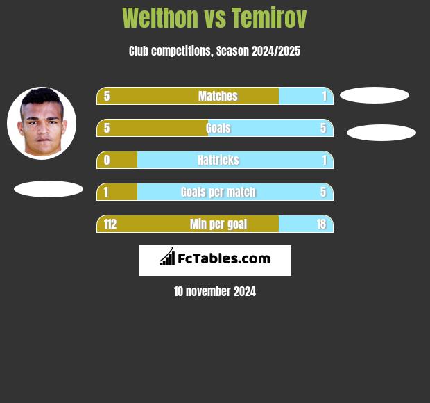 Welthon vs Temirov h2h player stats