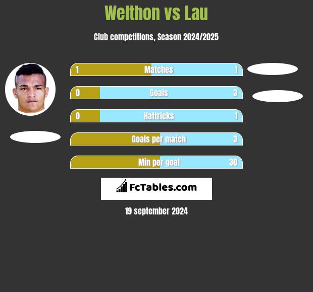 Welthon vs Lau h2h player stats