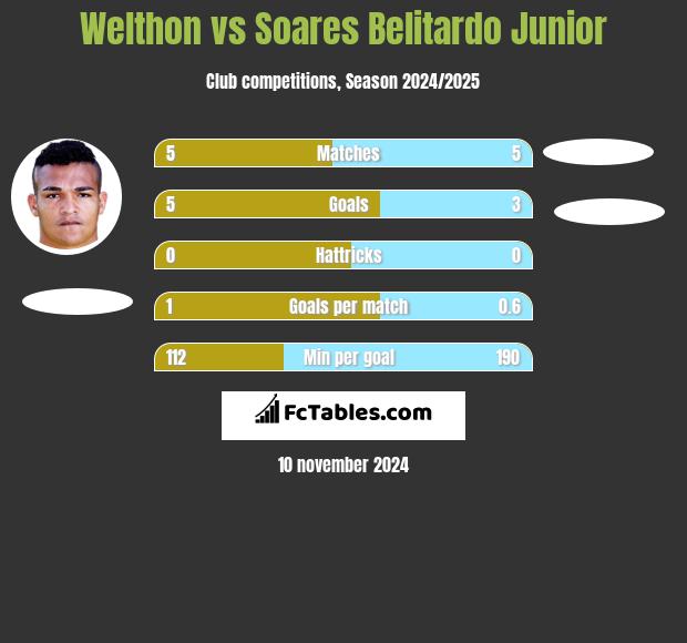 Welthon vs Soares Belitardo Junior h2h player stats