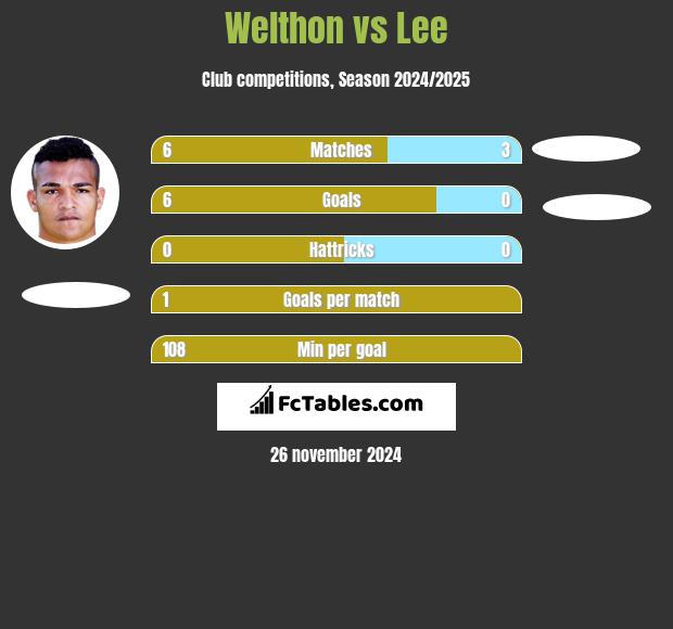 Welthon vs Lee h2h player stats