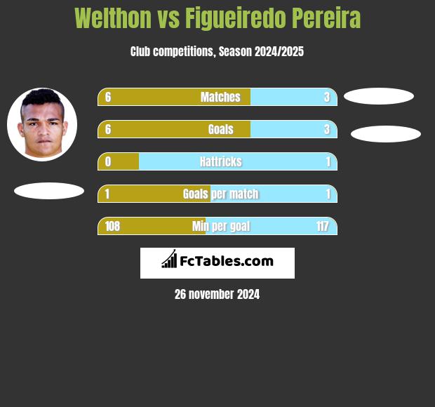 Welthon vs Figueiredo Pereira h2h player stats