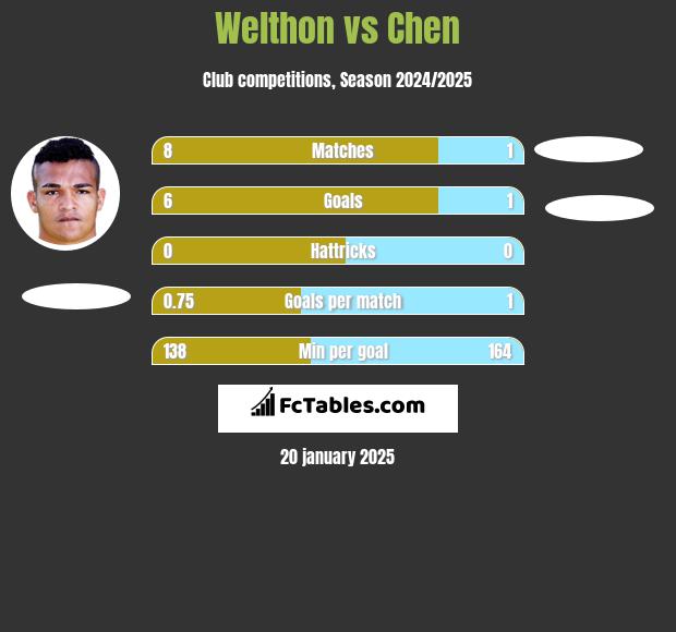 Welthon vs Chen h2h player stats