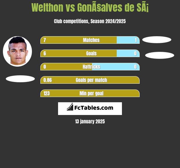 Welthon vs GonÃ§alves de SÃ¡ h2h player stats