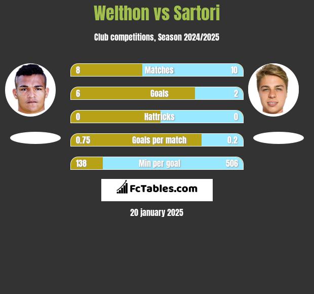 Welthon vs Sartori h2h player stats