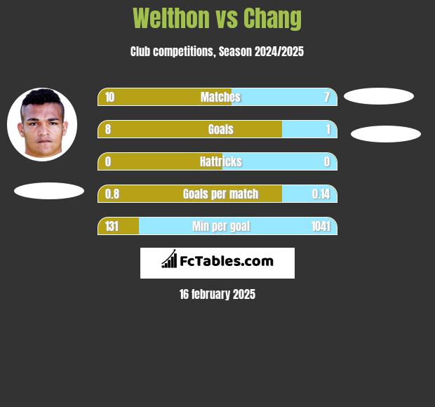 Welthon vs Chang h2h player stats