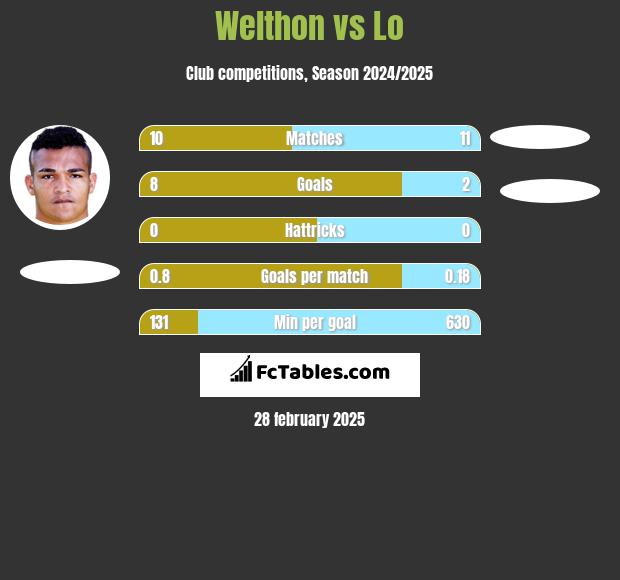 Welthon vs Lo h2h player stats