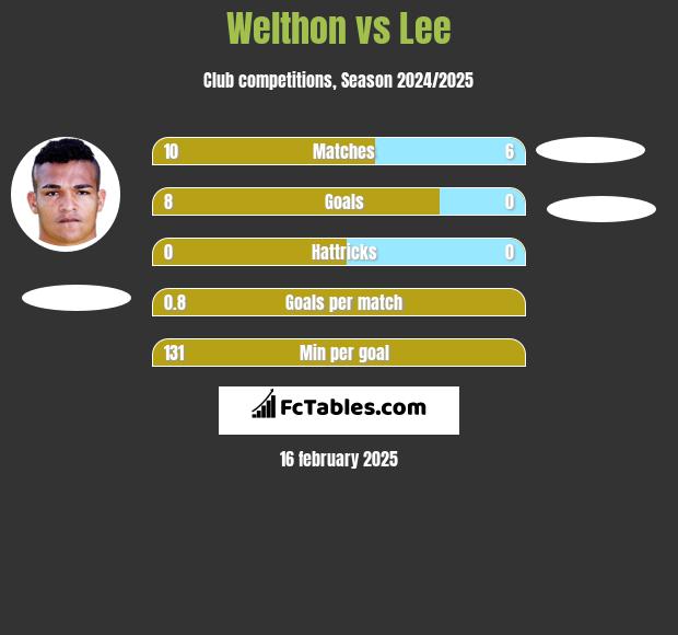 Welthon vs Lee h2h player stats