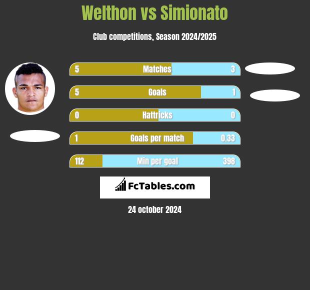 Welthon vs Simionato h2h player stats