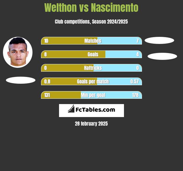 Welthon vs Nascimento h2h player stats